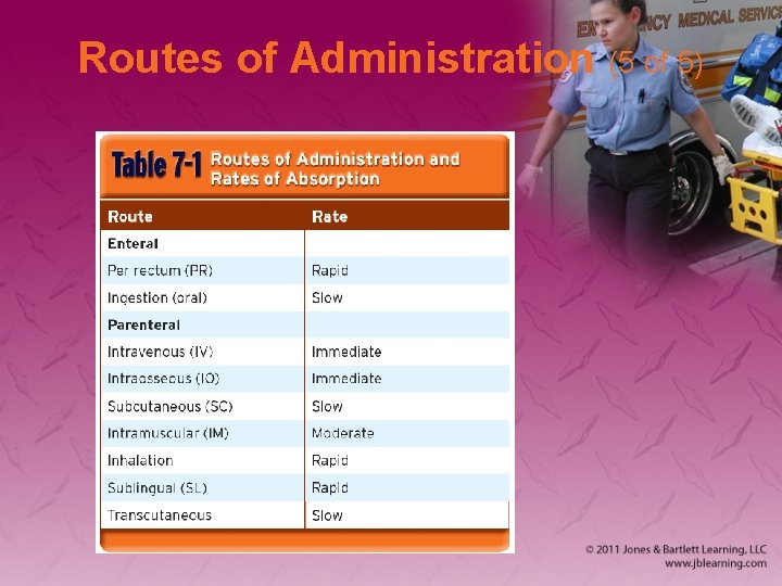 Routes of Administration (5 of 5) 