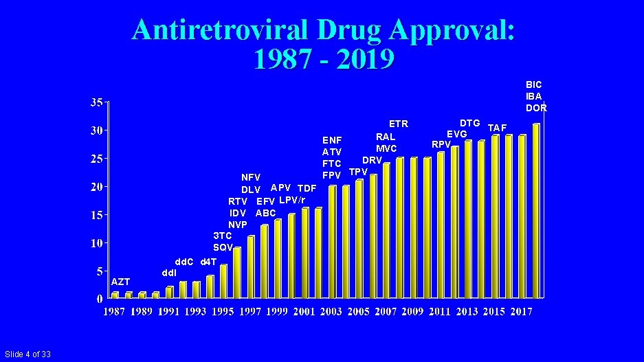 Antiretroviral Drug Approval: 1987 - 2019 BIC IBA DOR AZT Slide 4 of 33