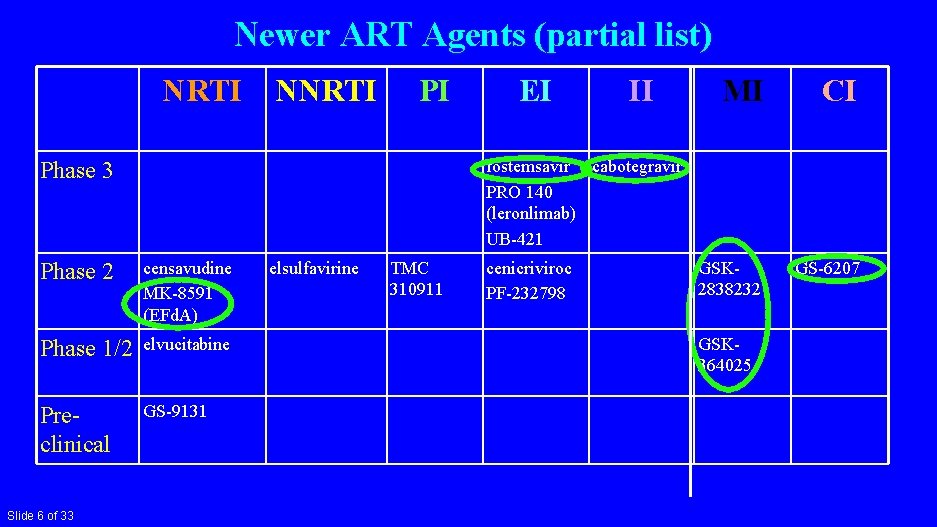 Newer ART Agents (partial list) NRTI NNRTI PI II MI CI GSK 2838232 GS-6207