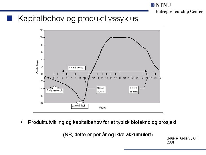 n Kapitalbehov og produktlivssyklus § Produktutvikling og kapitalbehov for et typisk bioteknologiprosjekt (NB, dette