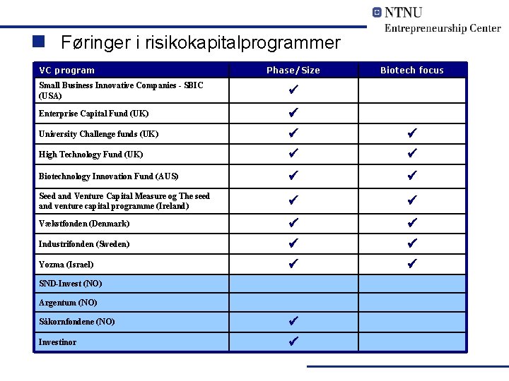 n Føringer i risikokapitalprogrammer VC program Phase/Size Biotech focus Small Business Innovative Companies -