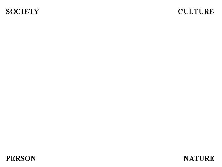 SOCIETY PERSON CULTURE NATURE 