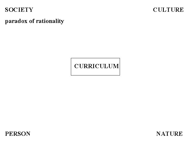 SOCIETY CULTURE paradox of rationality CURRICULUM PERSON NATURE 