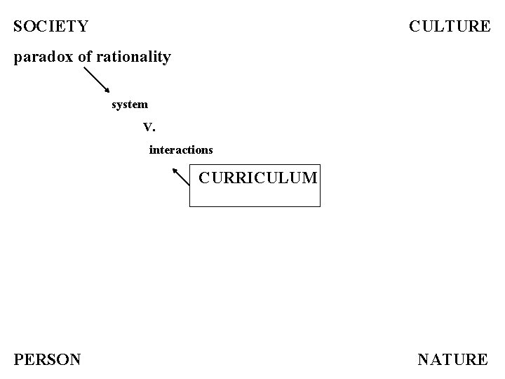 SOCIETY CULTURE paradox of rationality system V. interactions CURRICULUM PERSON NATURE 
