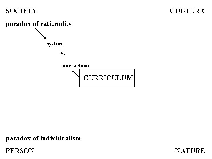SOCIETY CULTURE paradox of rationality system V. interactions CURRICULUM paradox of individualism PERSON NATURE