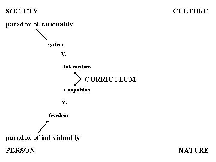 SOCIETY CULTURE paradox of rationality system V. interactions CURRICULUM compulsion V. freedom paradox of
