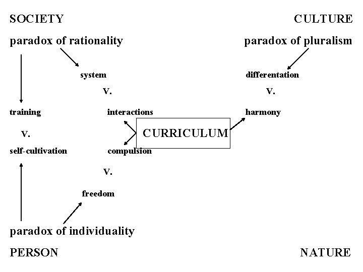 SOCIETY CULTURE paradox of rationality paradox of pluralism system differentation V. training interactions harmony