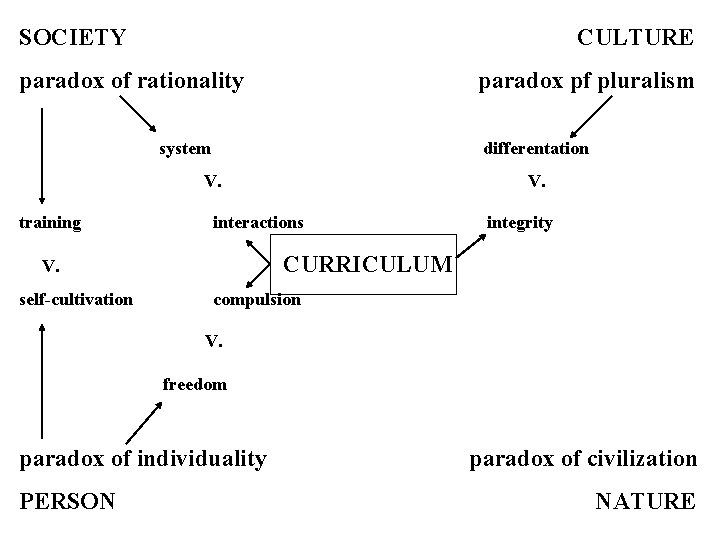 SOCIETY CULTURE paradox of rationality paradox pf pluralism system differentation V. training interactions integrity