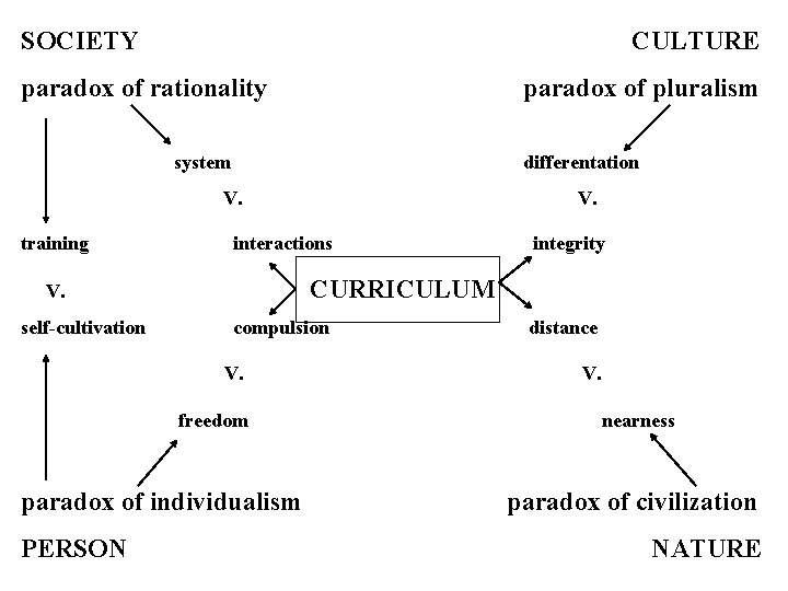 SOCIETY CULTURE paradox of rationality paradox of pluralism system differentation V. training interactions compulsion