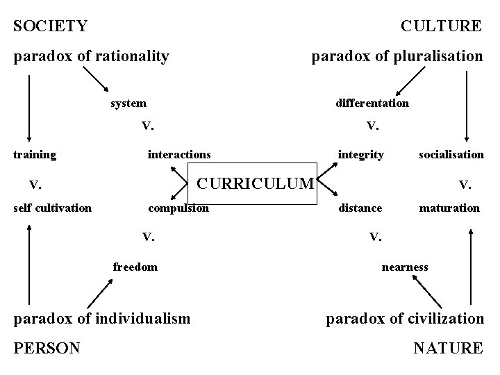 SOCIETY CULTURE paradox of rationality paradox of pluralisation system differentation V. training interactions compulsion