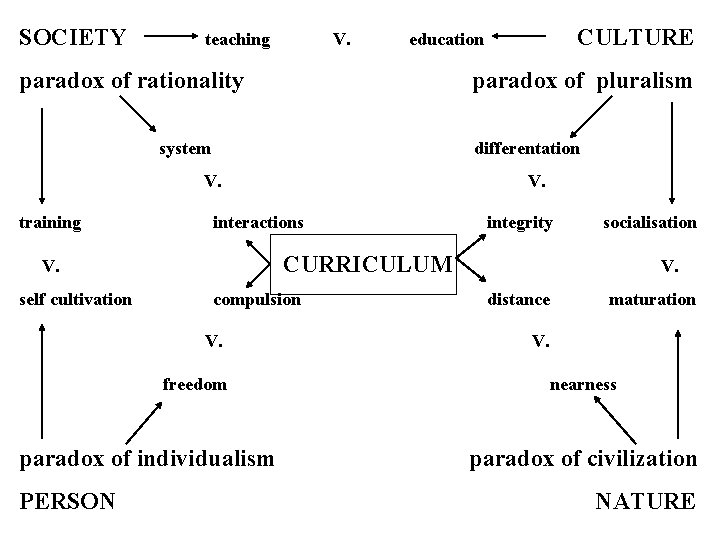 SOCIETY teaching V. paradox of rationality paradox of pluralism system differentation V. training integrity