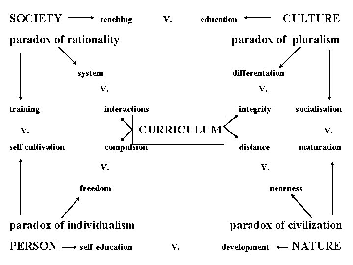 SOCIETY teaching V. paradox of rationality paradox of pluralism system differentation V. training V.