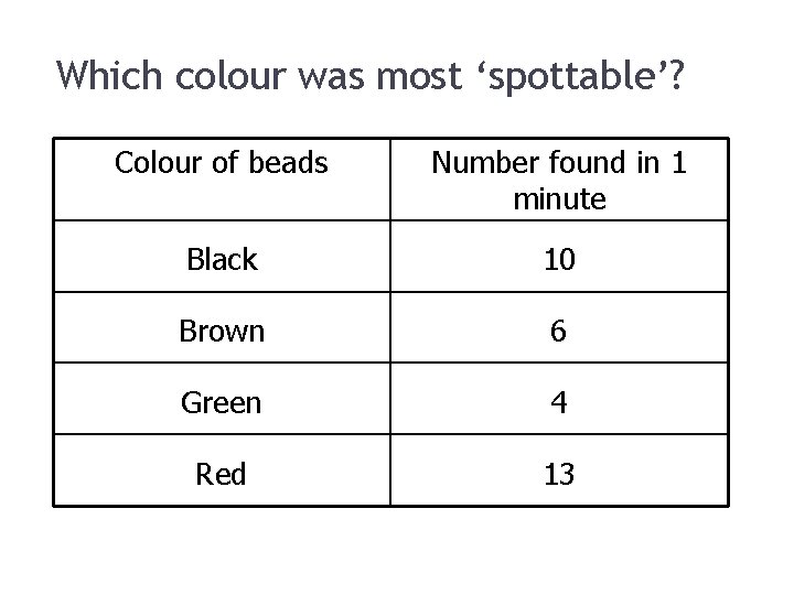 Which colour was most ‘spottable’? Colour of beads Number found in 1 minute Black