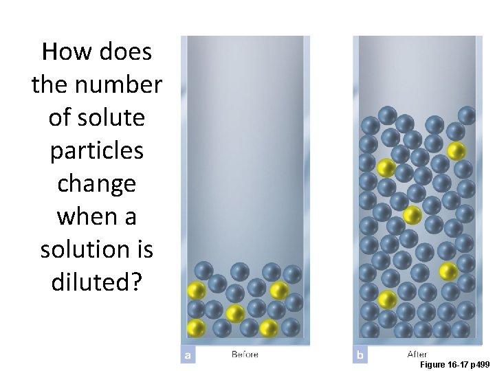 How does the number of solute particles change when a solution is diluted? Figure