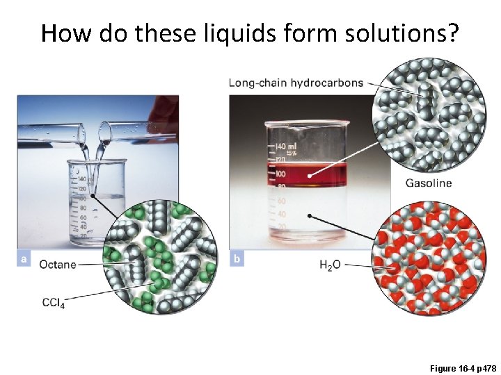 How do these liquids form solutions? Figure 16 -4 p 478 