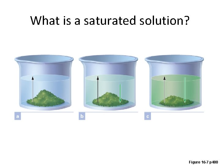 What is a saturated solution? Figure 16 -7 p 480 