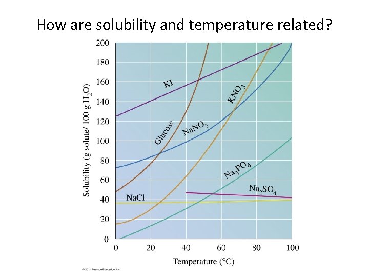 How are solubility and temperature related? 