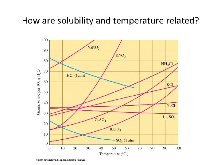 How are solubility and temperature related? 