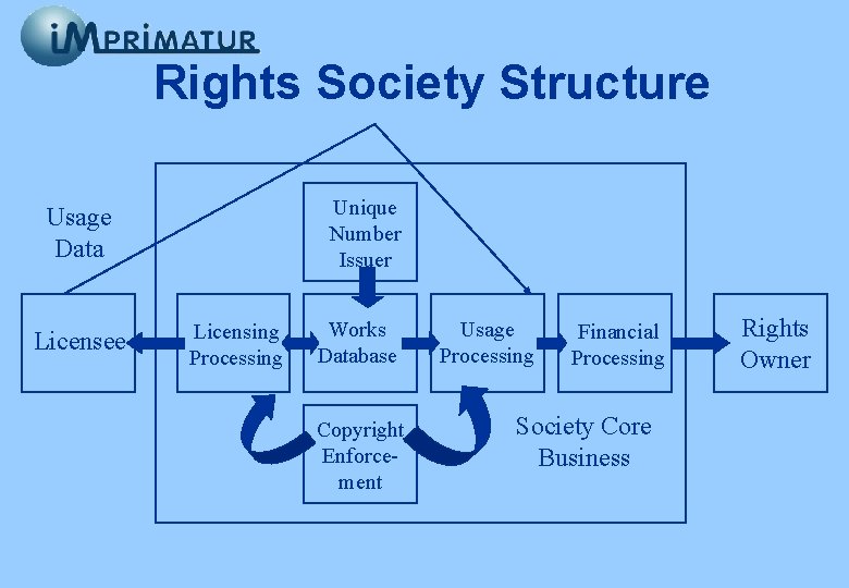 Rights Society Structure Unique Number Issuer Usage Data Licensee Licensing Processing Works Database Copyright