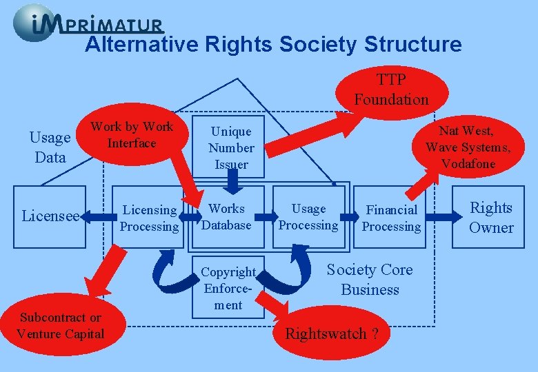 Alternative Rights Society Structure TTP Foundation Usage Data Work by Work Interface Licensee Subcontract