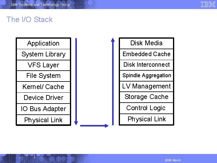 IBM Systems and Technology Group The I/O Stack Application Disk Media System Library Embedded