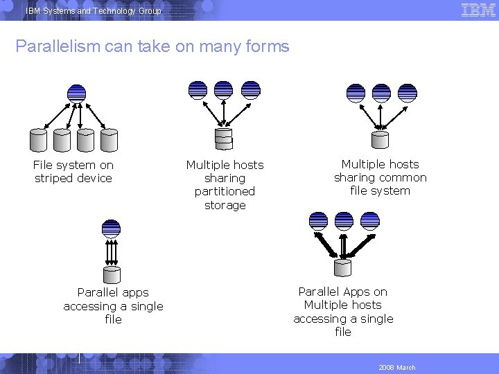 IBM Systems and Technology Group Parallelism can take on many forms File system on