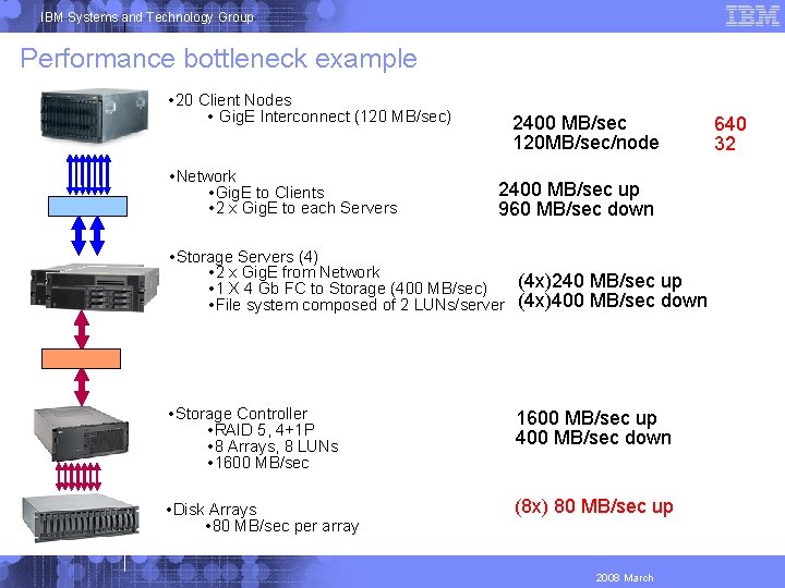 IBM Systems and Technology Group Performance bottleneck example • 20 Client Nodes • Gig.