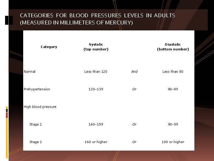 CATEGORIES FOR BLOOD PRESSURES LEVELS IN ADULTS (MEASURED IN MILLIMETERS OF MERCURY) Category Normal