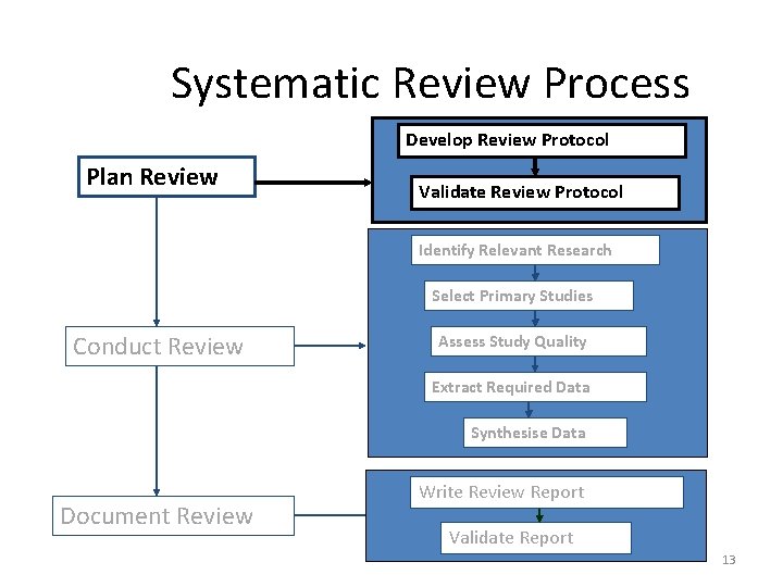 Systematic Review Process Develop Review Protocol Plan Review Validate Review Protocol Identify Relevant Research