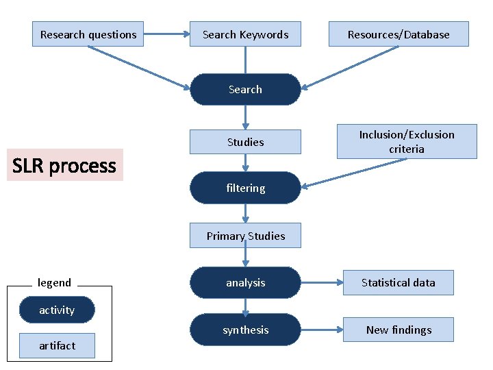 Research questions Search Keywords Resources/Database Search Studies SLR process Inclusion/Exclusion criteria filtering Primary Studies