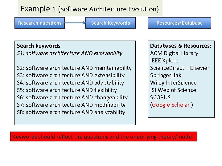 Example 1 (Software Architecture Evolution) Research questions Search Keywords Search keywords S 1: software