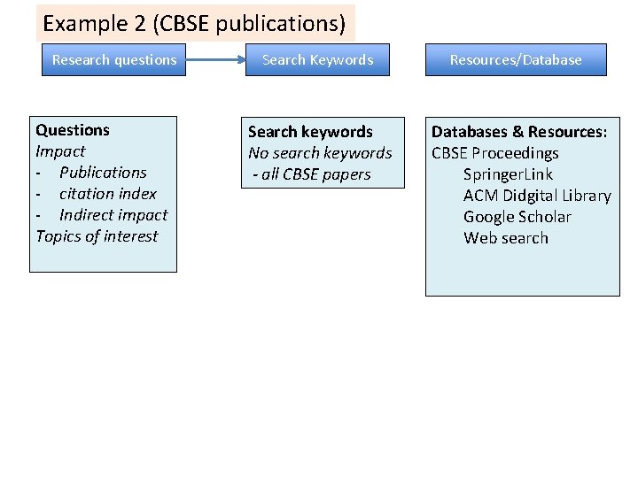 Example 2 (CBSE publications) Research questions Questions Impact - Publications - citation index -