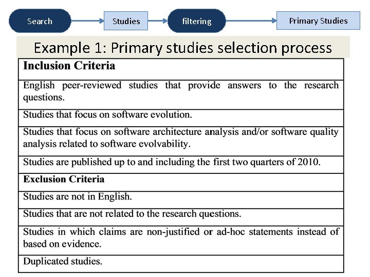 Search Studies filtering Primary Studies Example 1: Primary studies selection process 