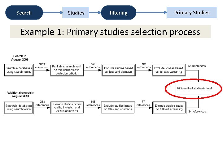 Search Studies filtering Primary Studies Example 1: Primary studies selection process 