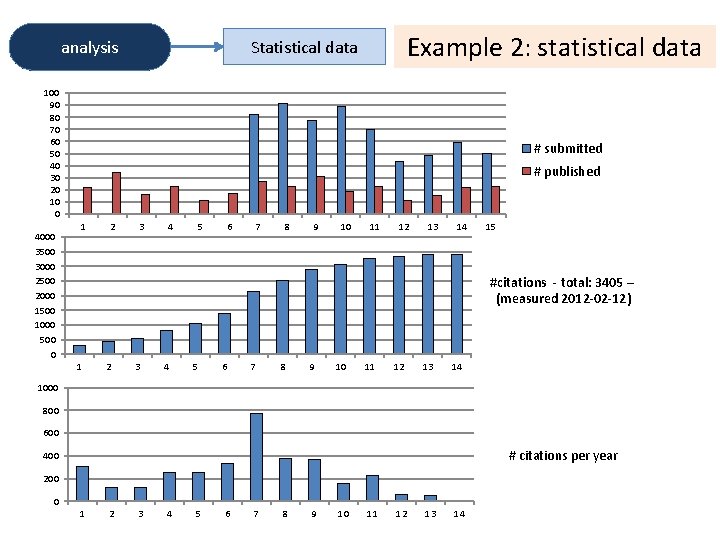 analysis Example 2: statistical data Statistical data 100 90 80 70 60 50 40