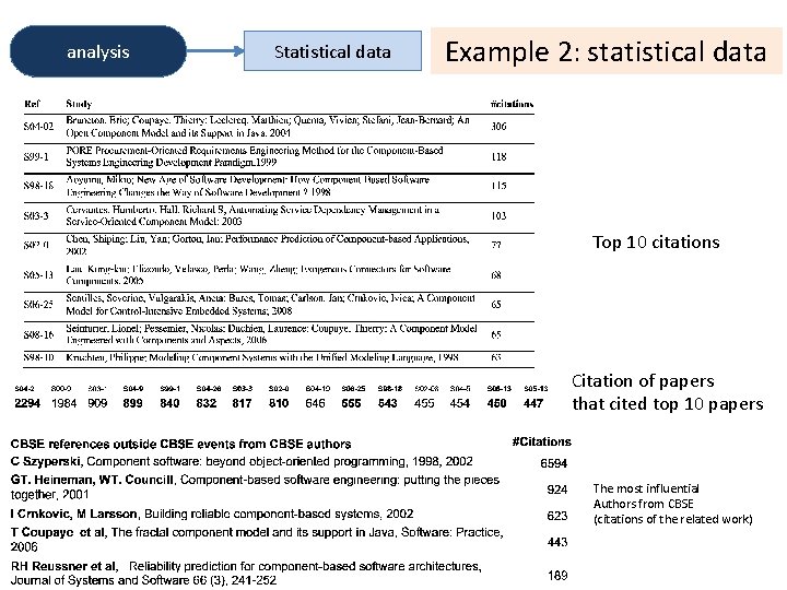 analysis Statistical data Example 2: statistical data Top 10 citations Citation of papers that