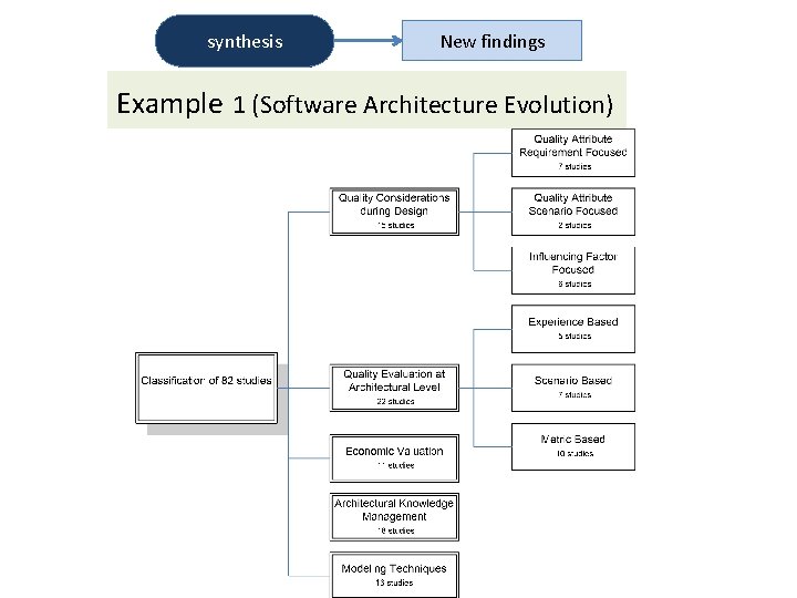 synthesis New findings Example 1 (Software Architecture Evolution) 