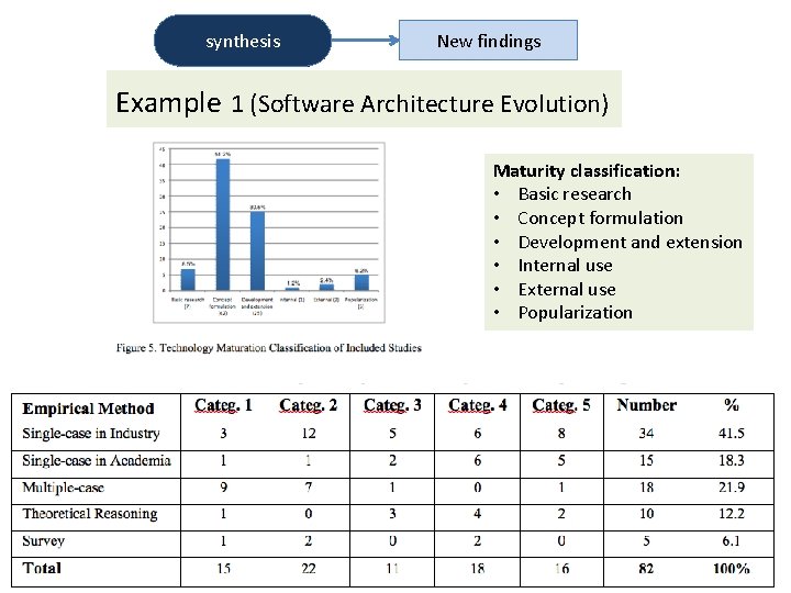 synthesis New findings Example 1 (Software Architecture Evolution) Maturity classification: • Basic research •
