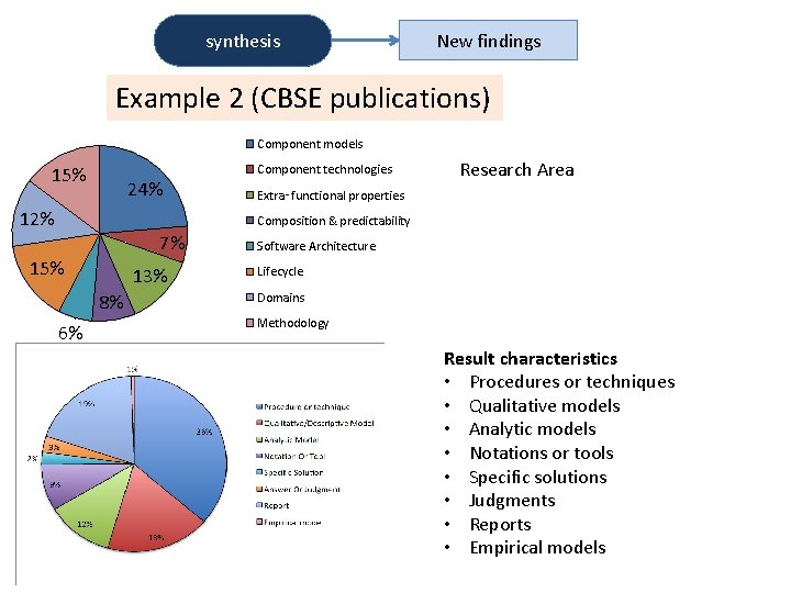 synthesis New findings Example 2 (CBSE publications) Component models 15% 24% 12% Component technologies