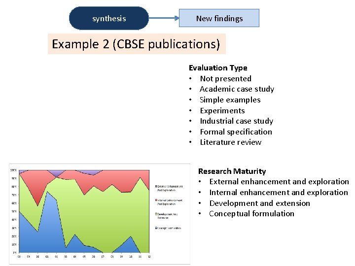 synthesis New findings Example 2 (CBSE publications) Evaluation Type • Not presented • Academic