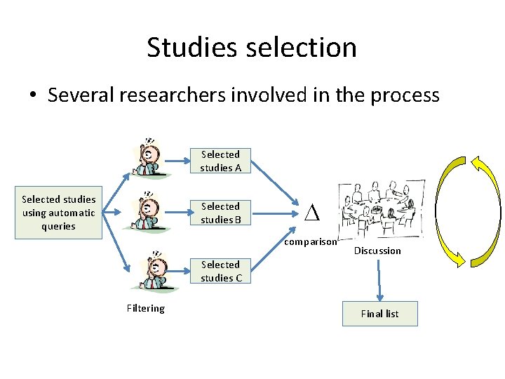 Studies selection • Several researchers involved in the process Selected studies A Selected studies