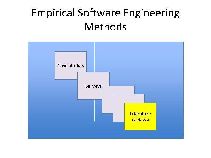 Empirical Software Engineering Methods Case studies Surveys Literature reviews 