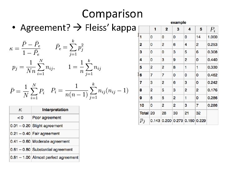 Comparison • Agreement? Fleiss’ kappa 