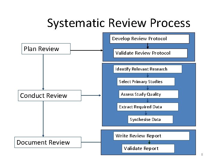 Systematic Review Process Develop Review Protocol Plan Review Validate Review Protocol Identify Relevant Research