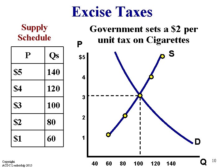 Excise Taxes Supply Schedule P Qs $5 140 $4 120 $3 100 Government sets