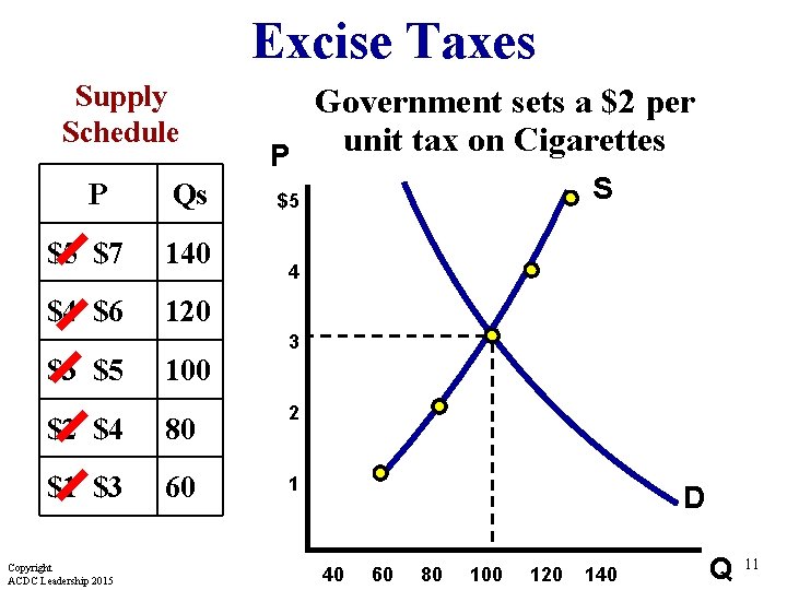 Excise Taxes Supply Schedule P Qs $5 $7 140 $4 $6 120 $3 $5