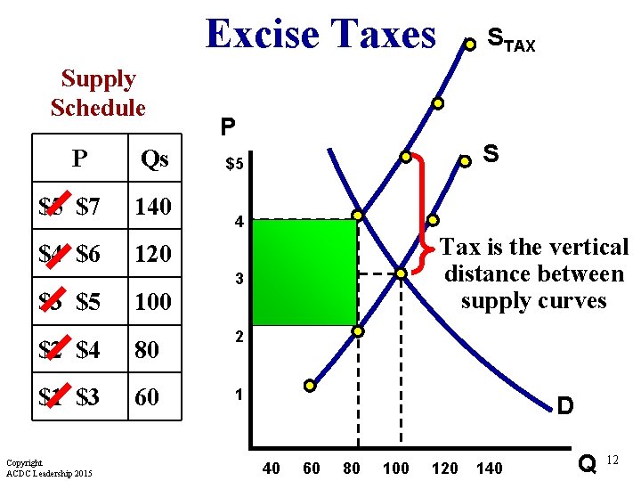 Excise Taxes Supply Schedule P Qs $5 $7 140 $4 $6 120 $3 $5