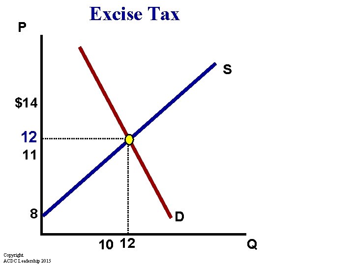 Excise Tax P S $14 12 11 8 D 10 12 Copyright ACDC Leadership