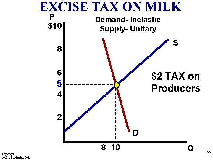 EXCISE TAX ON MILK P $10 Demand- Inelastic Supply- Unitary S 8 6 $2
