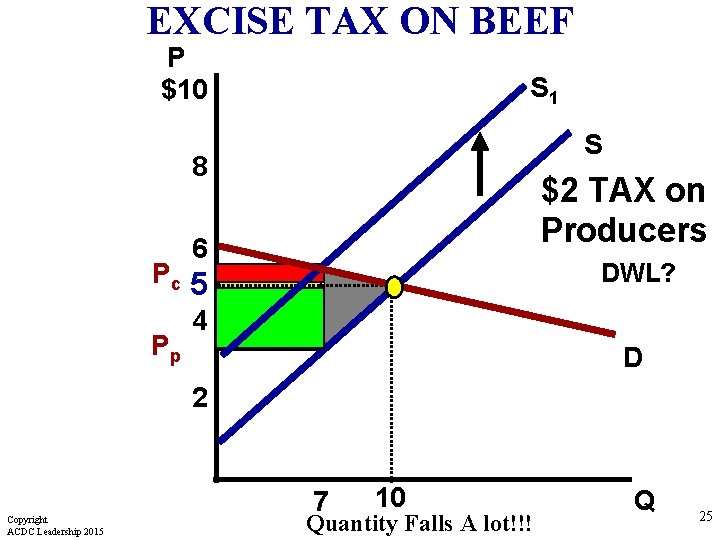 EXCISE TAX ON BEEF P $10 S 1 S 8 $2 TAX on Producers